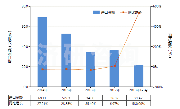 2014-2018年3月中國從油類提取的油膏(HS40029990)進口總額及增速統(tǒng)計